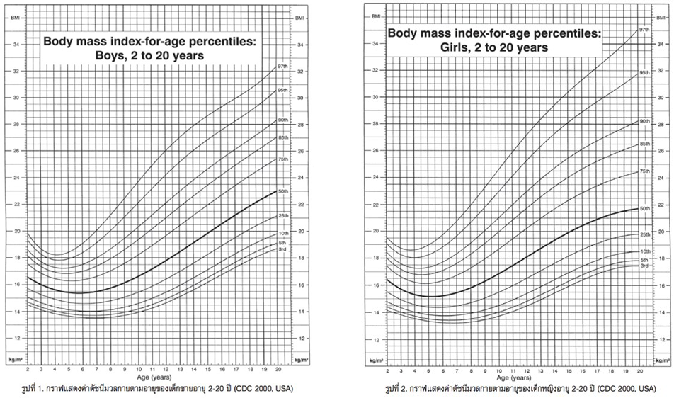 ความสำคัญของดัชนีมวลกายเด็ก1