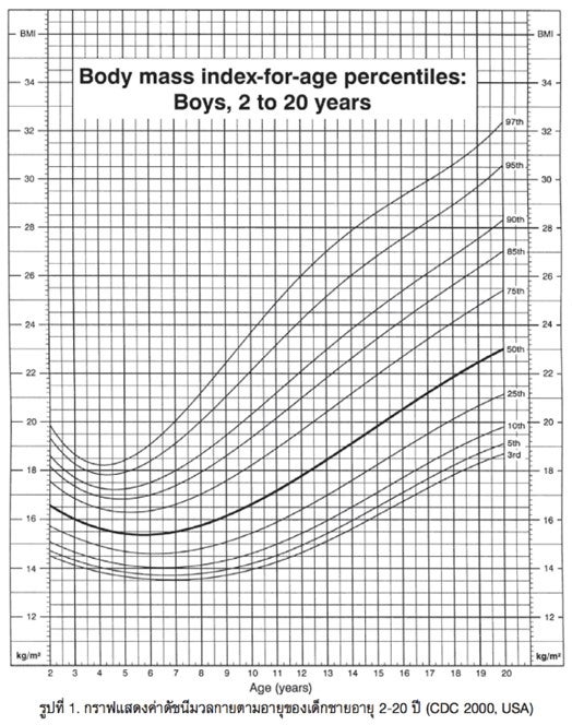 ความสำคัญของดัชนีมวลกายเด็ก2