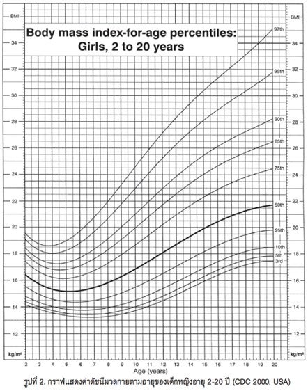 ความสำคัญของดัชนีมวลกายเด็ก3