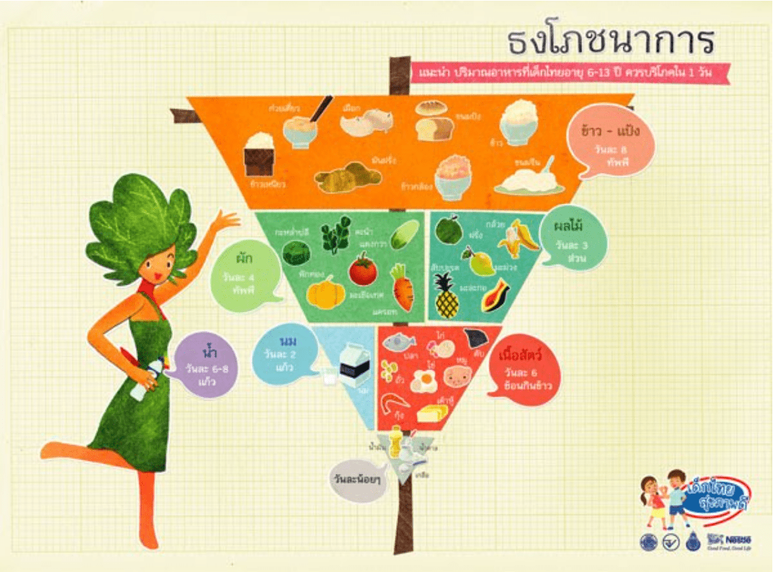 อาหารที่เหมาะสมกับวัยเรียน 6 12 ปี ธงโภชนาการ