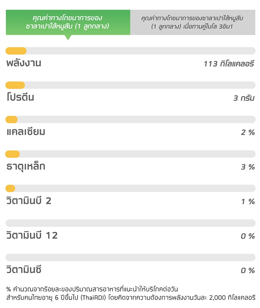 ซาลาเปาไส้ครีม 1 ลูกใหญ่ให้พลังงาน 414 กิโลแคลอรี