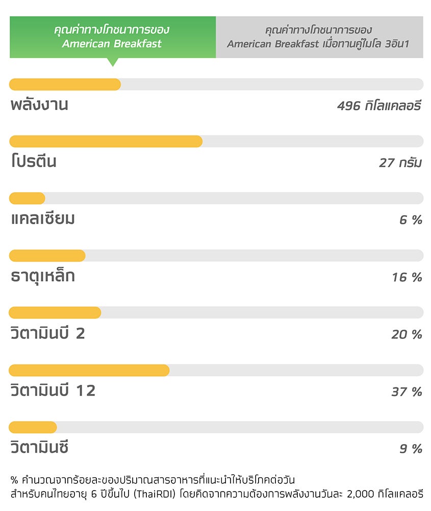 American Breakfast ให้พลังงาน 496 กิโลแคลอรี
